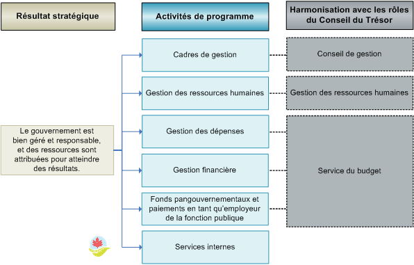 Architecture des activités des programmes 2011­2012