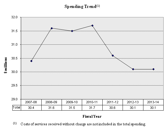 TSB’s spending trend from 2007-08 to 2013-14