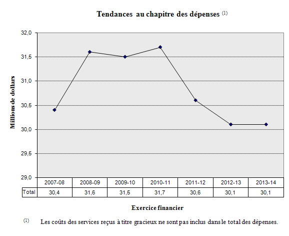 Évolution des dépenses de 2007-2008 à 2013-2014