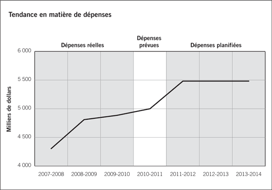 Tendance en matière de dépenses