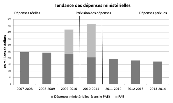 Tendance des dépenses ministérielles