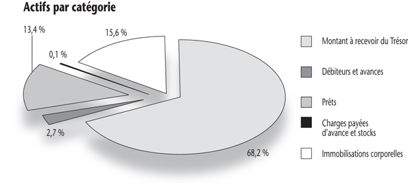 Graphique démontrant la décomposition des actifs