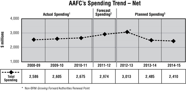 Expenditure Profile - Spending Trend Graph