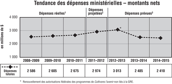 Profil des dépenses - Graphe de évolution des dépenses