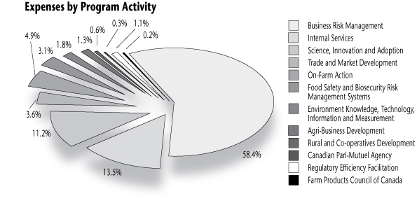 Expenses by Program Activity
