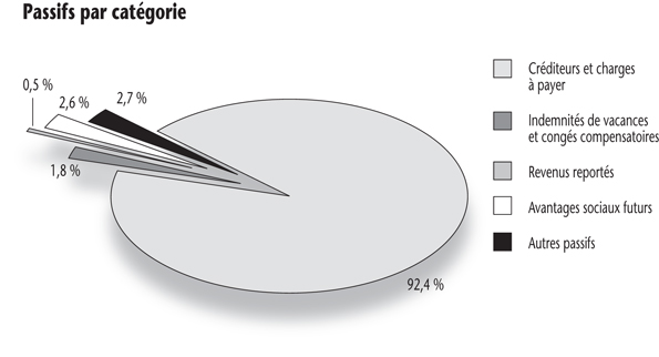 Graphique démontrant la décomposition des passifs