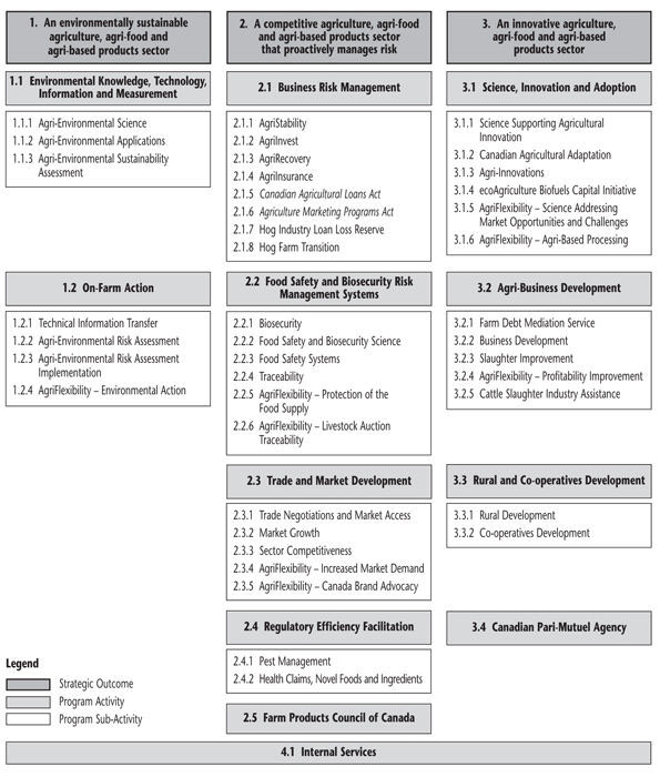 Agriculture and Agri-Food Canada's Program Activity Architecture