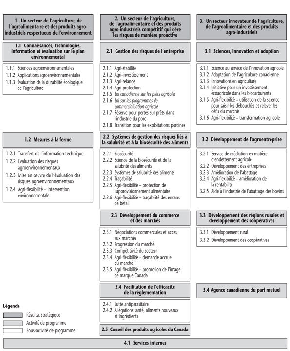 Architecture des activités de programme d'Agriculture et Agroalimentaire Canada