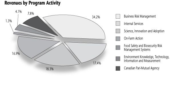 Revenues by Program Activity