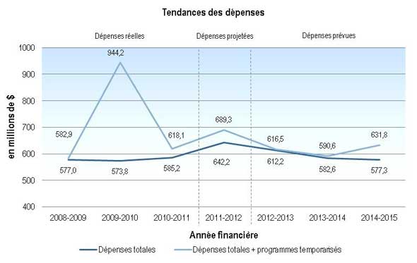 Tendances des dépenses