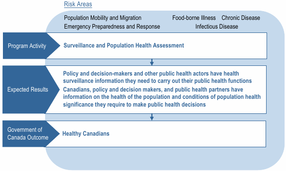 Program Activity 1.2 – Surveillance and Population Health Assessment