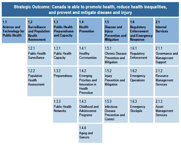Strategic Outcome and Program Activity Architecture (PAA)
