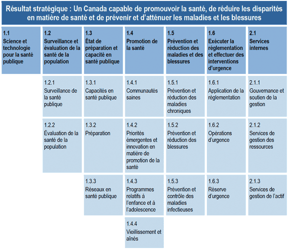 Résultat stratégique : Un Canada capable de promouvoir la santé, de réduire les disparités en matière de santé et de prévenir et d'atténuer les maladies et les blessures 