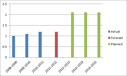 Expenditure Profile - Spending Trend Graph