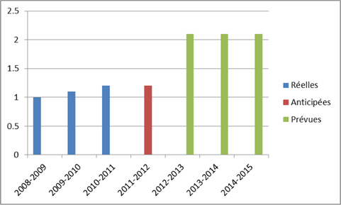 Profil des dépenses - Graphe de évolution des dépenses
