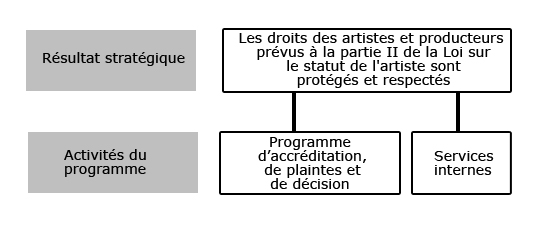 Architecture d’activité de programme du Tribunal canadien des relations professionnelles artistes-producteurs