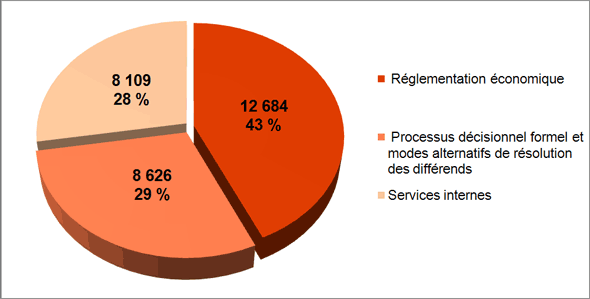 Répartition des ressources financières par activité de programme en 2012-2013