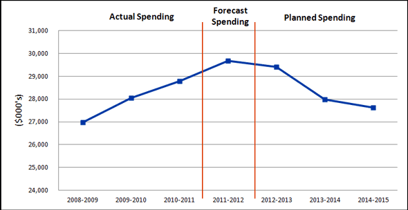 Departmental Spending Trend
