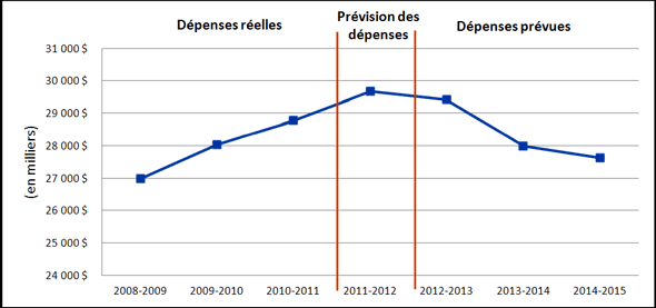 Tendances au chapitre des dépenses ministérielles