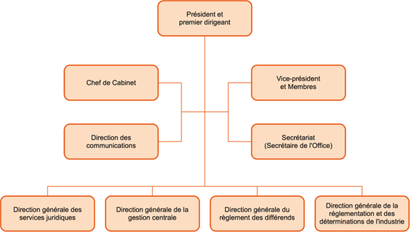 Organigramme de l’Office