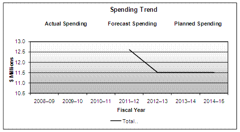 Departmental Spending Trend
