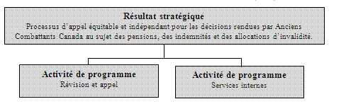 Résultat stratégique et Architecture des activités de programme (AAP)