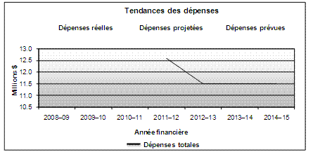 Tendances au chapitre des dépenses ministérielles