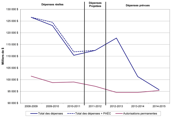 Figure illustrant les tendances au chapitre des dépenses