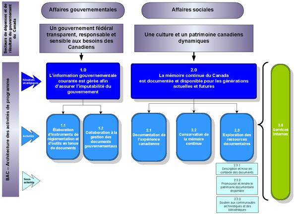 Représentation graphique de l'architecture des activités de programme de BAC