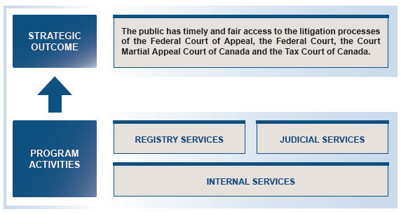 Courts Administration Service's Program Activity Architecture