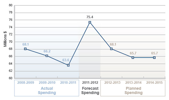 Expenditure Profile - Spending Trend Graph