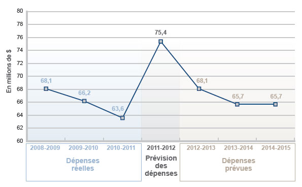 Profil des dépenses - Graphe de évolution des dépenses