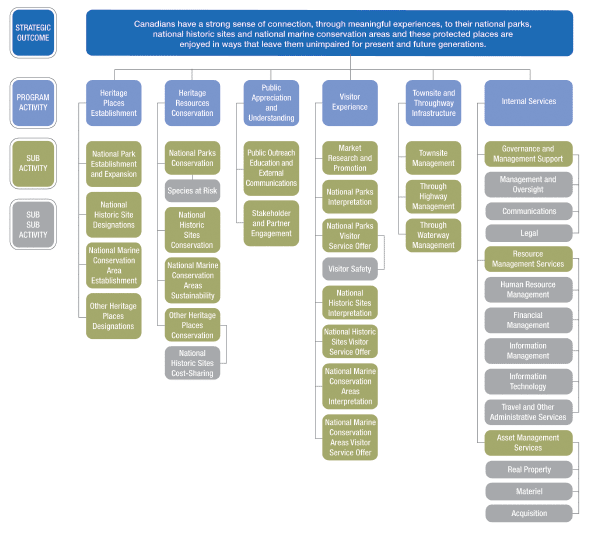 Figure 4 presents a graphic of Parks Canada’s Strategic Outcome and Program Activity Architecture