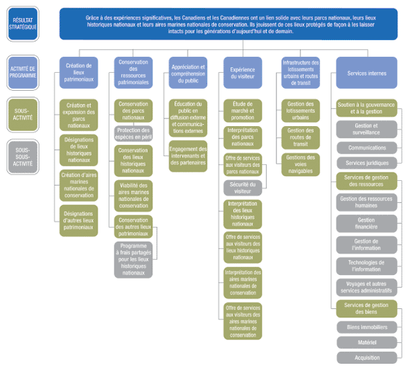 La figure 4 présente un graphique du résultat stratégique et l’architecture des activités de programmes de Parcs Canada.