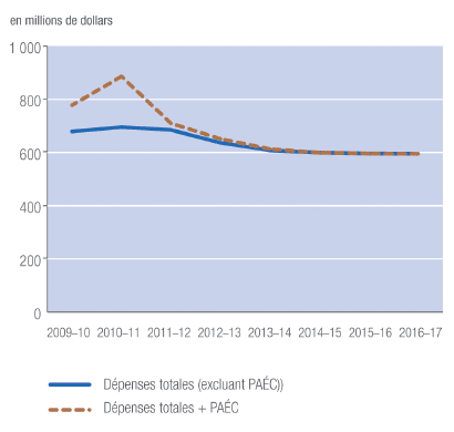 La figure 5 illustre le profil des dépenses de Parcs Canada de 2009-2010 à 2016-2017. 