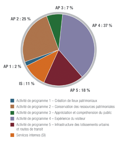 La figure 6 présente la répartition des ressources financières par activité de programme pour 2012-2013. 
