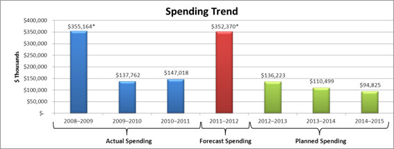 Expenditure Profile - Spending Trend Graph