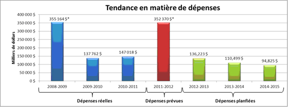 Profil des dépenses - Graphe de évolution des dépenses