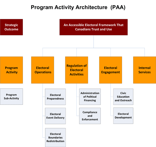 Chief Electoral Officer of Canada's Program Activity Architecture