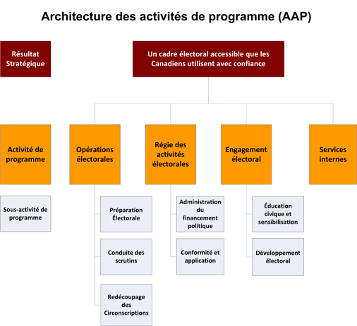 Architecture d’activité de programme de élections du Canada