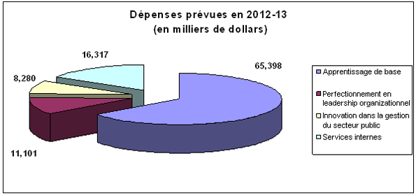 Profil des dépenses - Graphe de évolution des dépenses