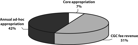 Expenditure Profile - Spending Trend Graph. Graph explained above.