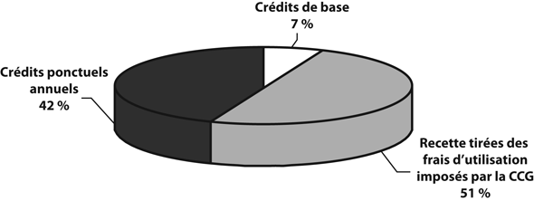 Moyenne des dépenses par source de financement. Graphe expliquer ci-dessus