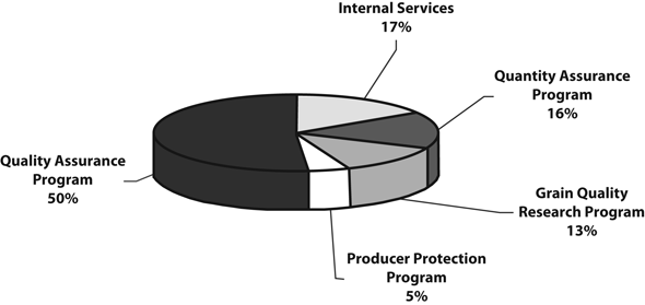 2012-13 Planned Spending by Program Activity. Graph explained above.
