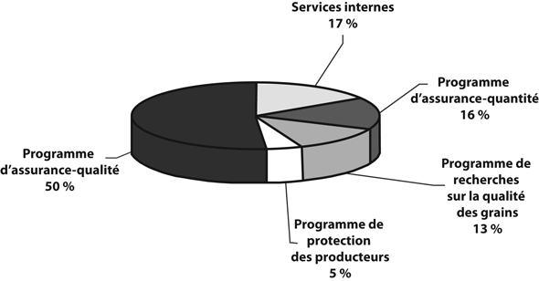 Dépenses prévues par activité de programme pour l'exercice