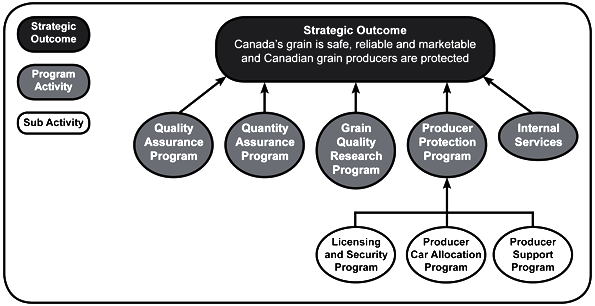 Canadian Grain Commission's Program Activity Architecture