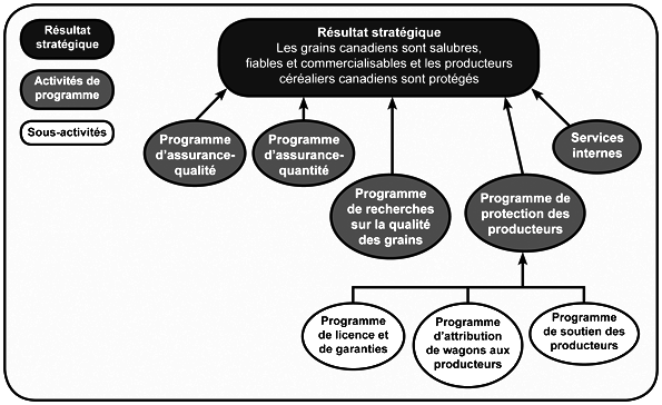 Architecture d’activité de programme de la Commission canadienne des grains