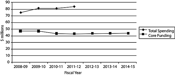 Total Spending against Core Funding Level - 2008-09 to 2014-15.