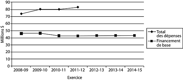 Total des dépenses par rapport au niveau de financement de base