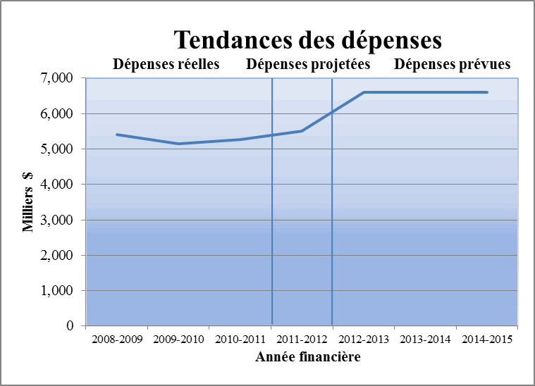 Graphique Tendances au chapitre des dépenses ministérielles